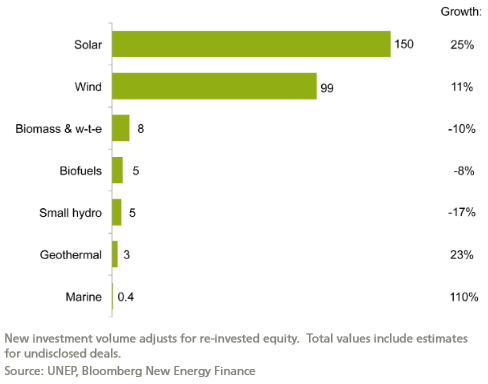 Distribución inversión en renovables 2014