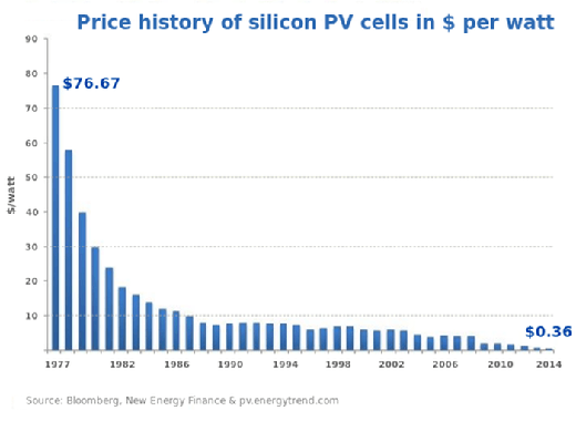 Evolución precios paneles fotovoltaicos