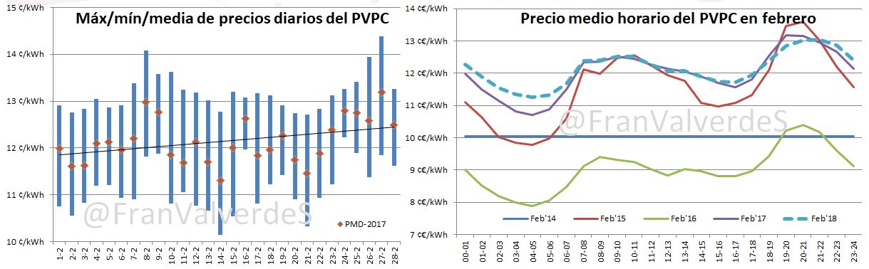 Media de precios diarios del PVPC febrero 2018
