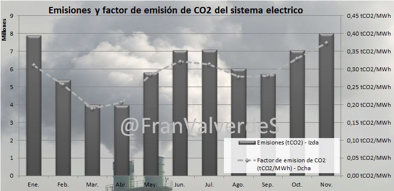 Emisiones y factor de emisión del Sistema Eléctrico, noviembre 2017